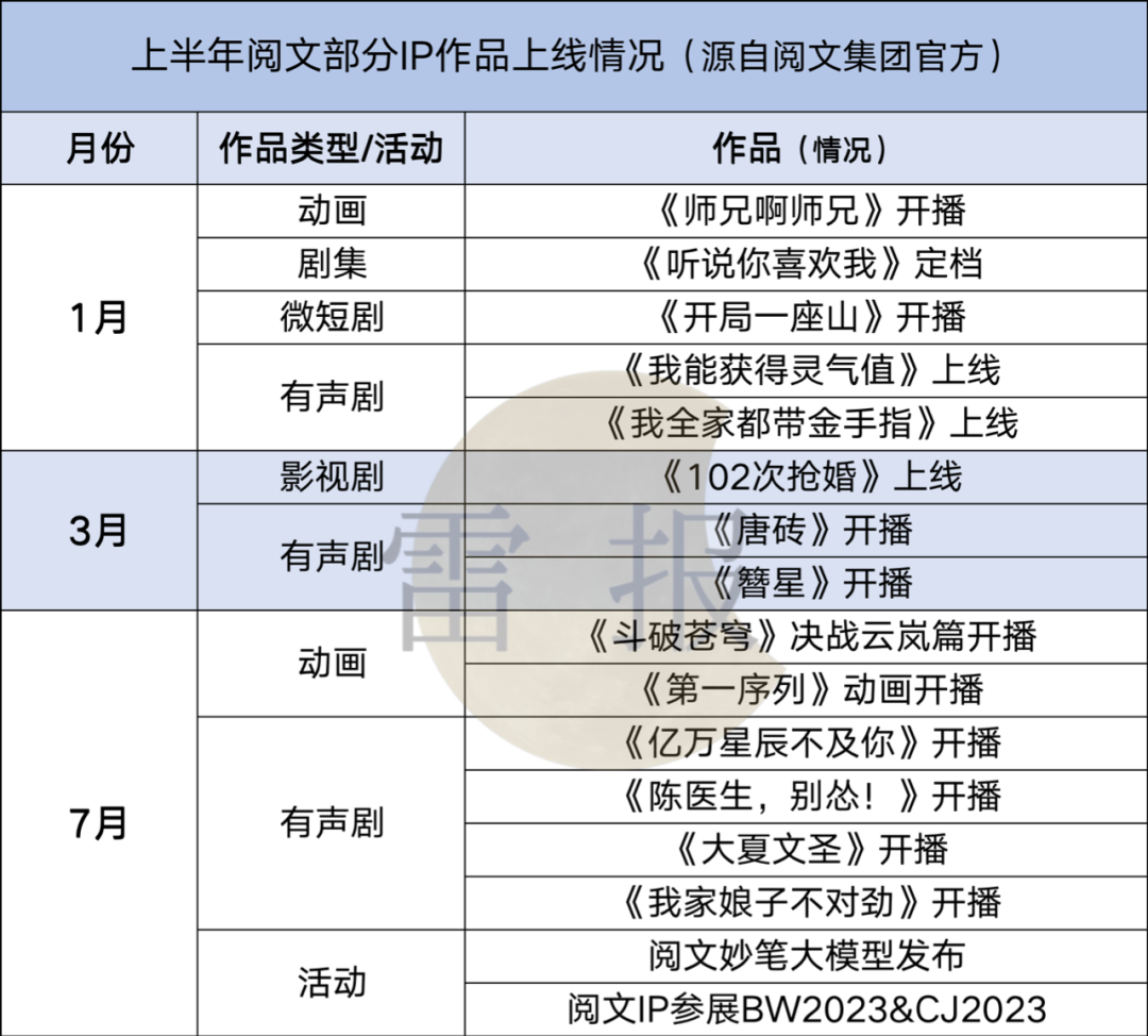 阅文的上半年:收入32亿,花7.52亿买内容|雷报