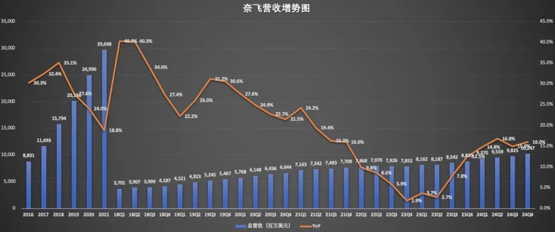 首破百亿美元！奈飞，业绩爆了