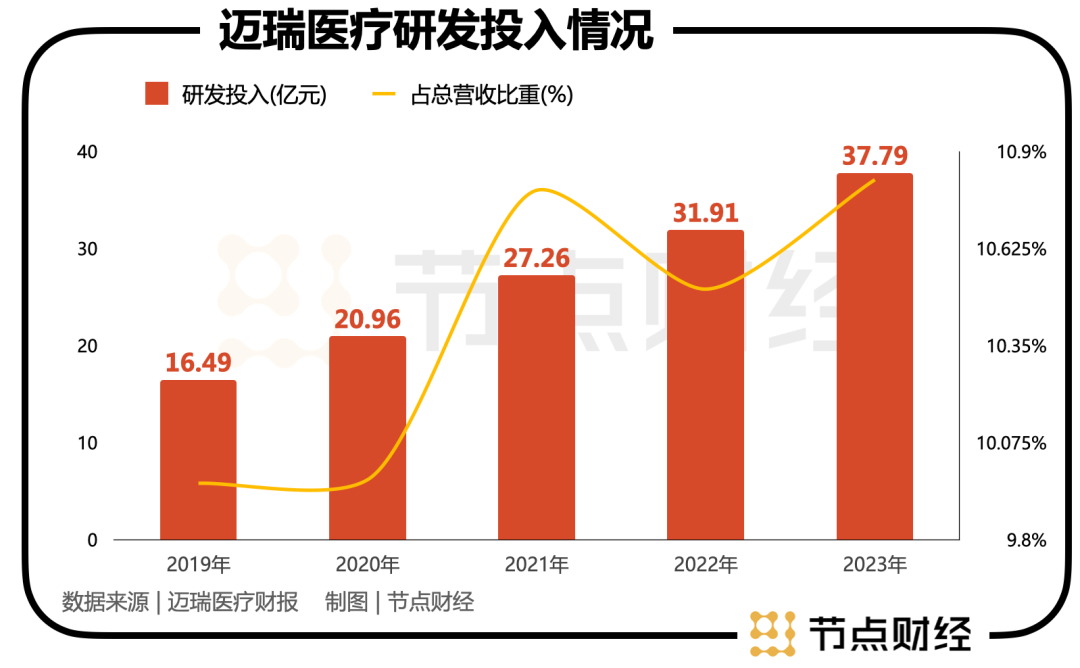 迈瑞医疗发布三季报,IVD业务高速增长或刚开始