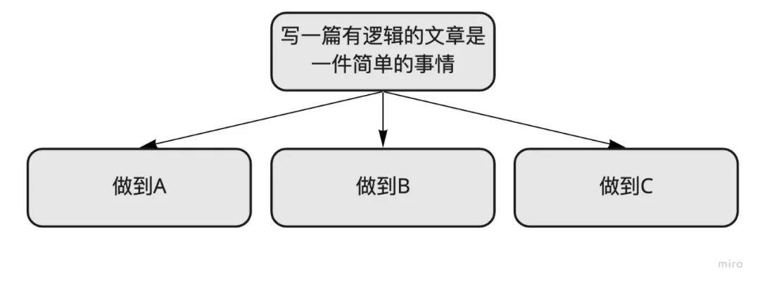 图解|写文章如何能有清晰的逻辑感 图解|写文章如何能有清晰的逻辑感