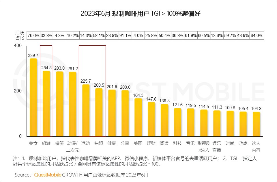 QuestMobile2023夏日经济之现制咖啡&茶饮市场洞察:总用户1.51亿,瑞幸、蜜雪冰城小程序用户2500万、3000万