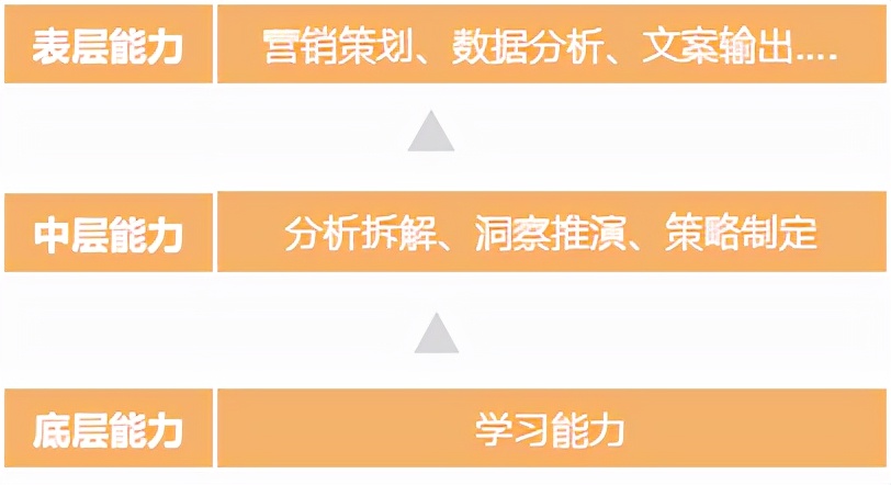 运营需具备的三大能力，你有吗？