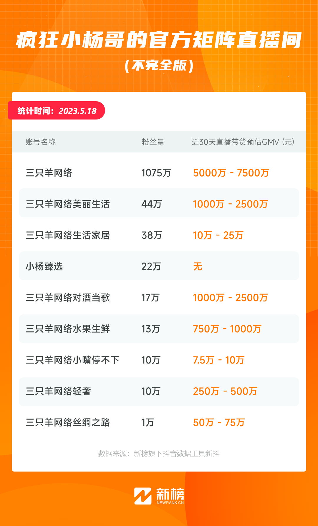新孵6个千万GMV直播间,疯狂小杨哥开启“疯狂矩阵”
