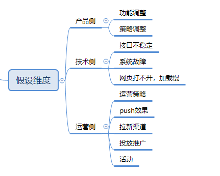 收藏 | 如何形成数据分析思路?(附资料下载)