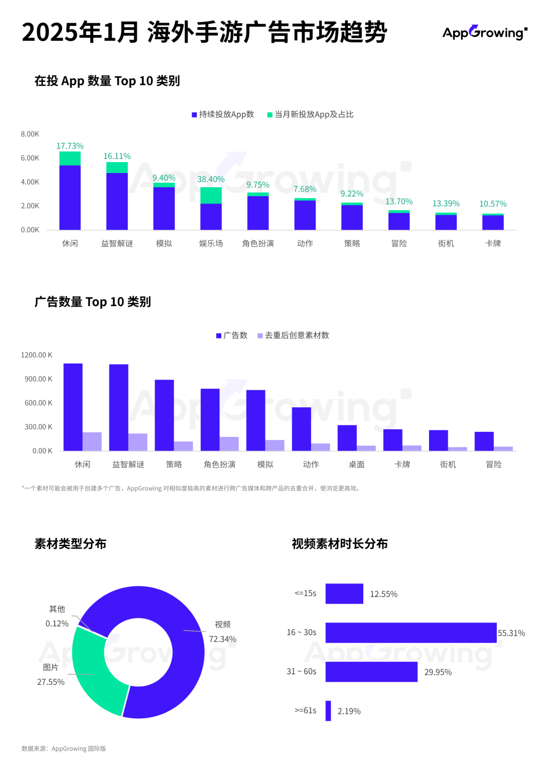 1月手游月报：《Envoy》登顶投放榜，点点互动新作开启韩国市场预约买量
