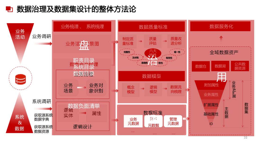 数据治理与数据指标库规划指南:数据指标体系、数据治理路线、标准、方法论和案例····