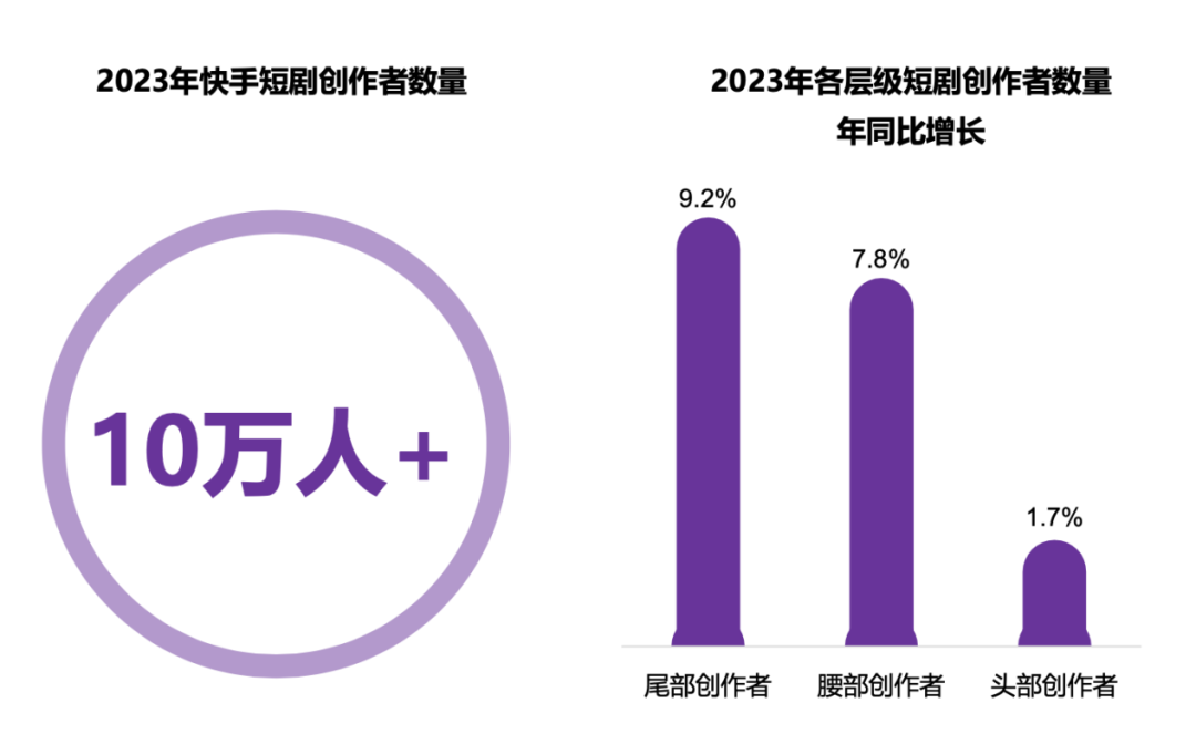 微短剧迈入新周期,快手如何「快人半步」