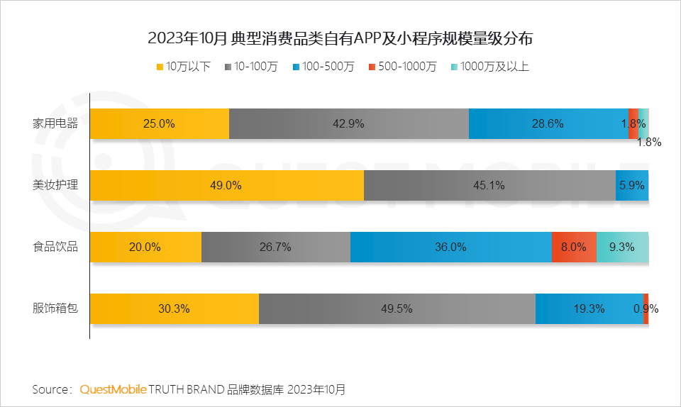 QuestMobile2023品牌私域流量发展洞察：私域用户粘性、消费力高于公域，食品饮品私域规模近1.9亿，三大差异化玩法形成