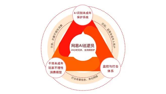 网易Q2游戏收入188亿:AI技术展现成果,爆款新作奠定增长空间