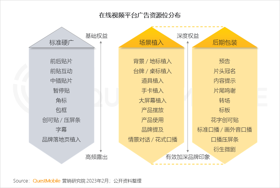 QuestMobile2022-2023娱乐营销洞察:三大模式拉动流量价值变现,OTV广告竞争集中,热剧及热综艺流量效应持续增强