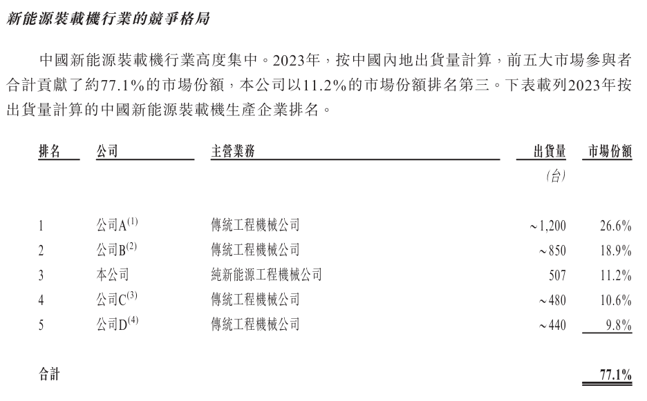 博雷顿三年亏损超5亿元，工程机械&ldquo;新势力&rdquo;也有盈利困扰？