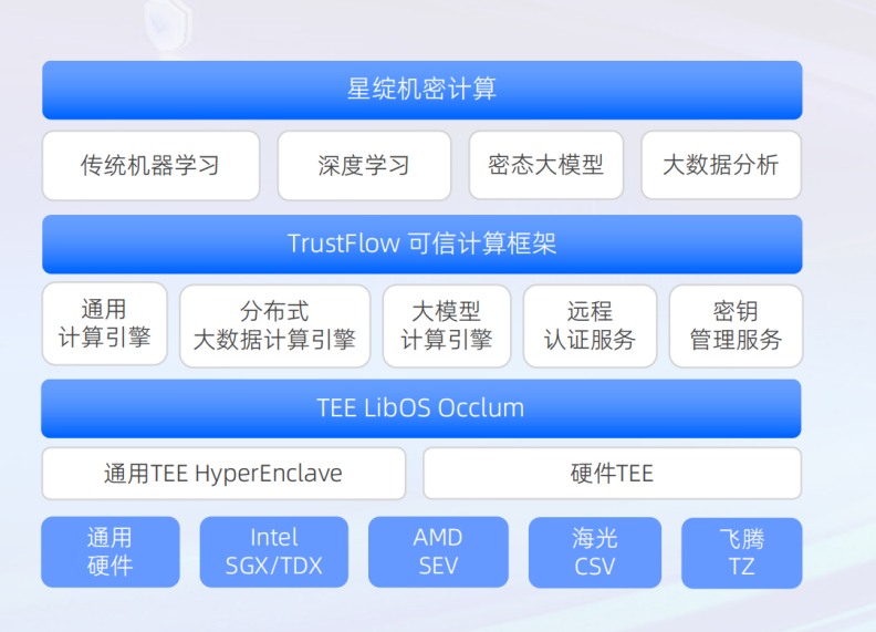 助农贷款、保险精准定价,背后的“星绽”机密计算全球开源