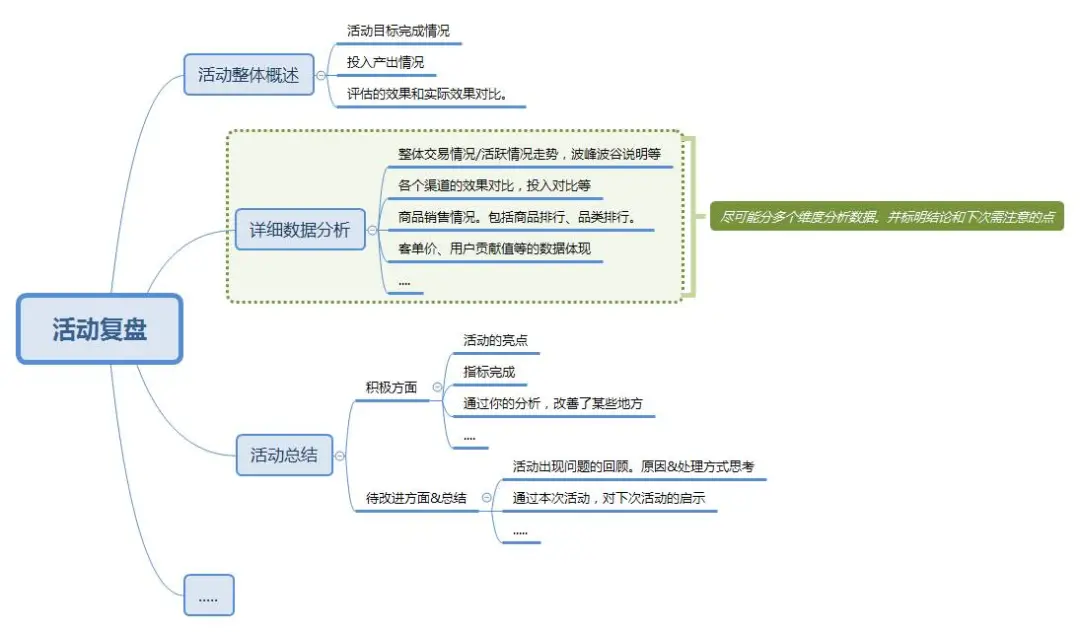 活动策划上线及复盘