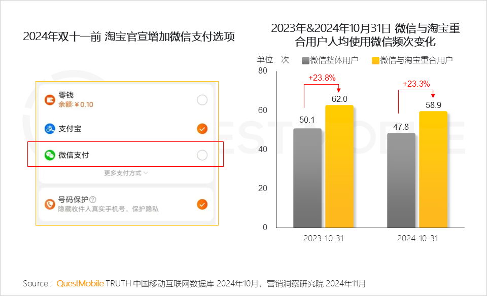 QuestMobile 2024年&ldquo;双十一&rdquo;洞察报告：营销节点拉长、模式融合创新叠加政府补贴，大促周期与体量双增！