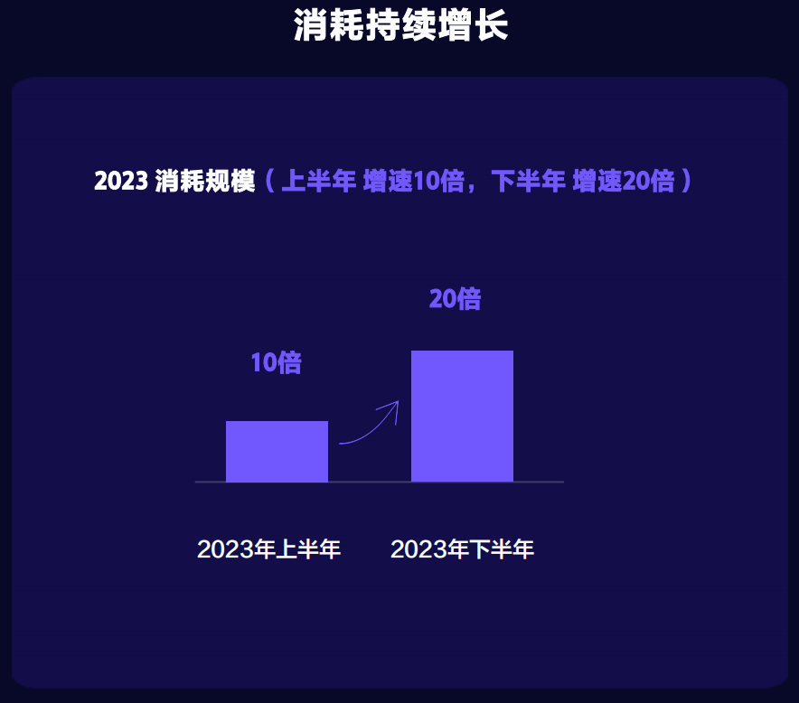 你不知道的2023抖音小游戏：活跃用户增速迅猛、商业化增速超10倍