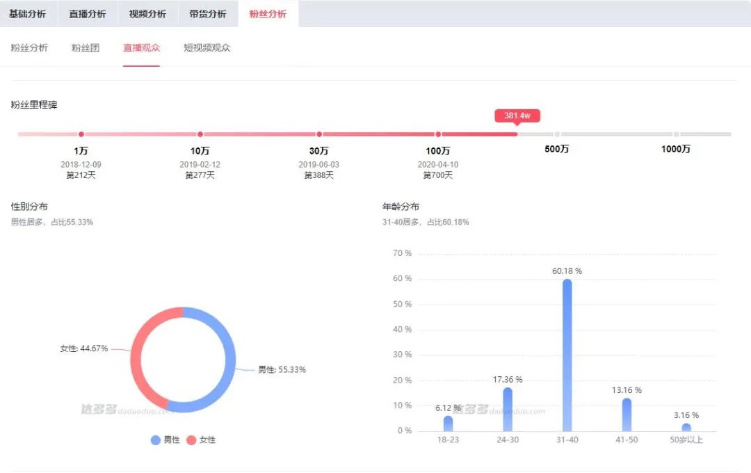 仿劲舞团直播32.1万人在线 团播会是下一个风口?