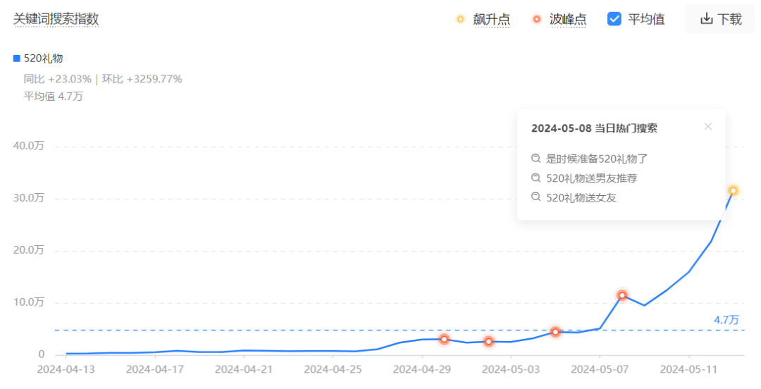 玩转520营销:你赚到了钱,他赢得了爱!