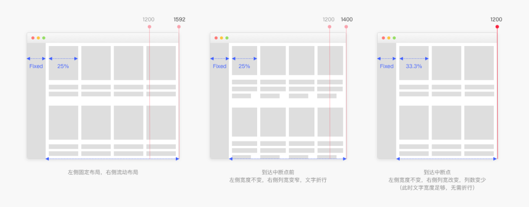 5000字干货!完整掌握Web端设计语言库-布局篇