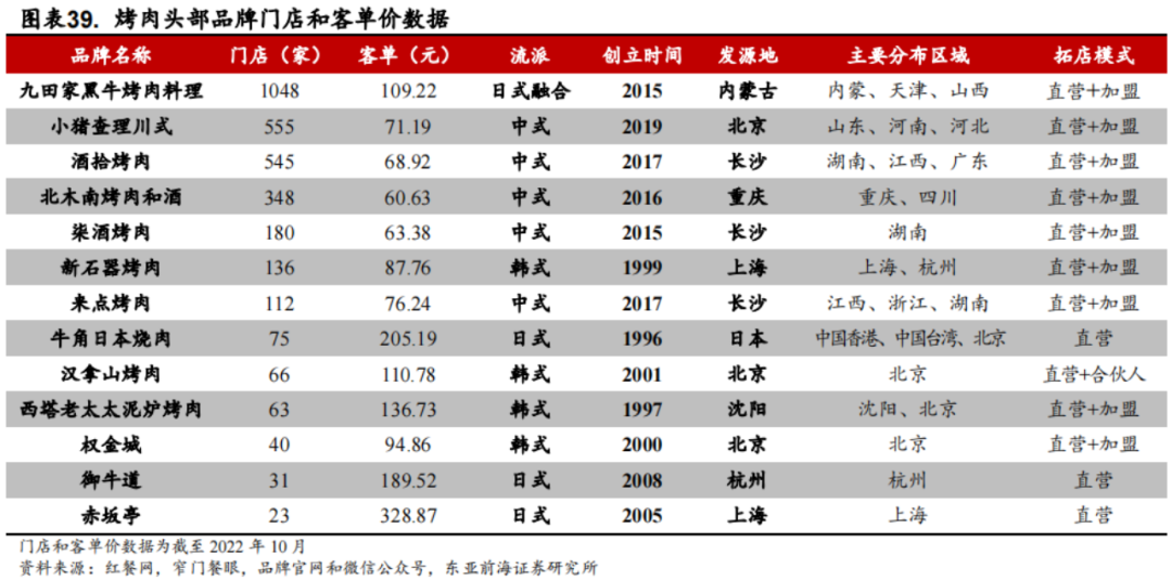 殊途同归,烤肉为什么复制不了火锅的成功?