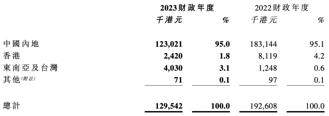 小黄鸭德盈的2023:营收1.3个亿,IP授权收入7000万、获PIF2.5亿美金投资|雷报