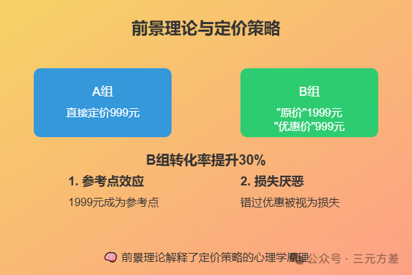 数据分析思维清单22/50:用户决策理论