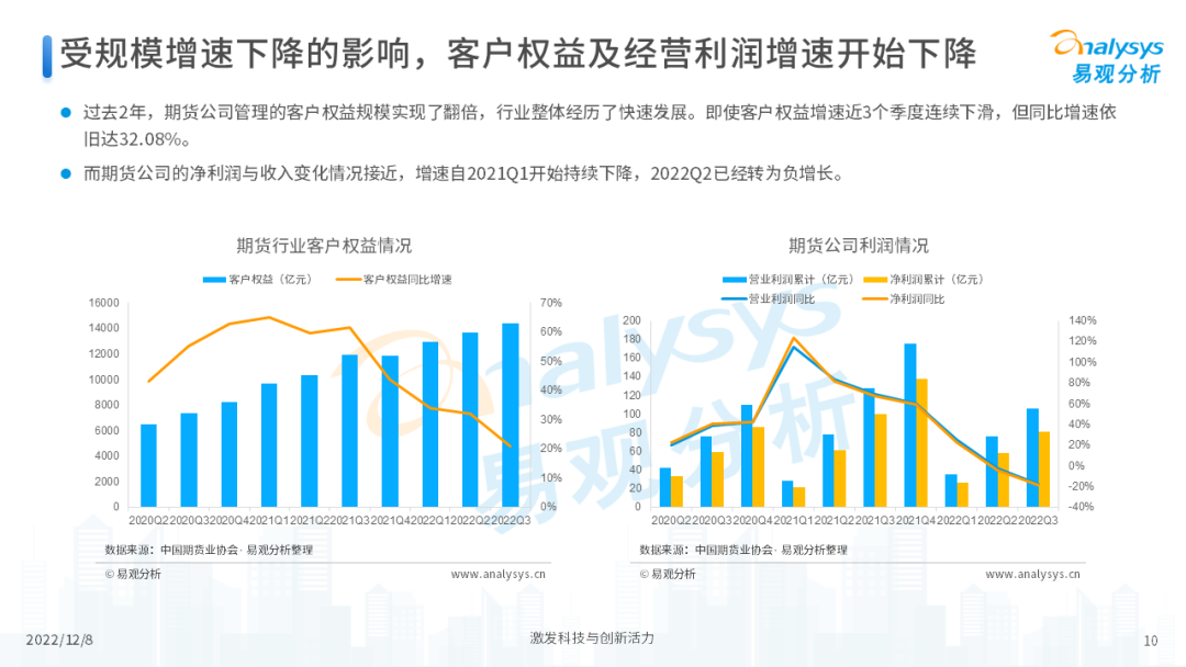 2022年中国期货行业年度发展观察分析