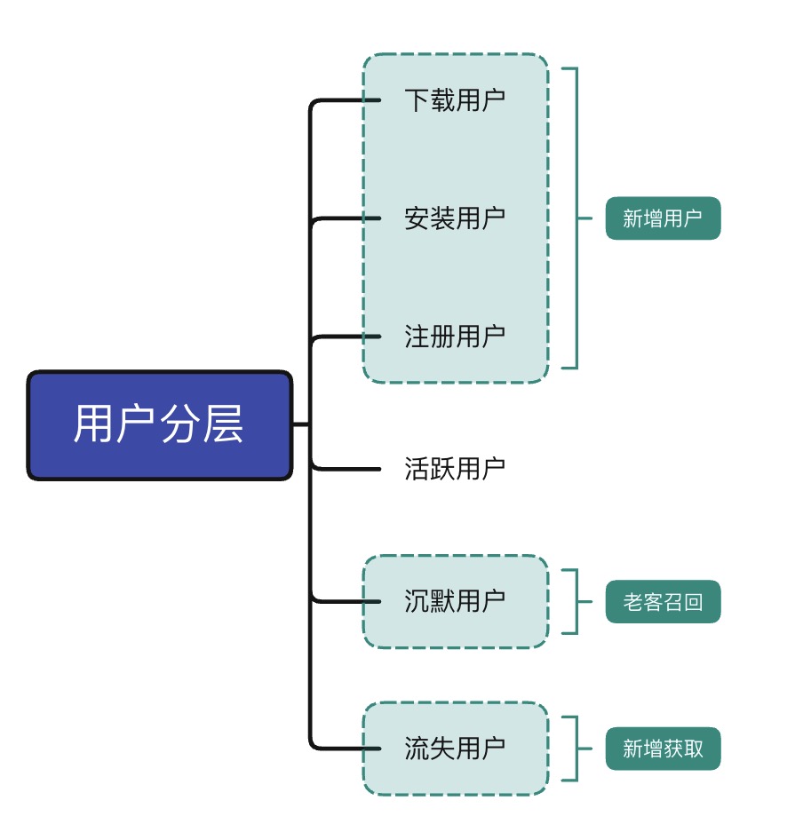 以网易云音乐为例,基于AARRR模型分析用户增长
