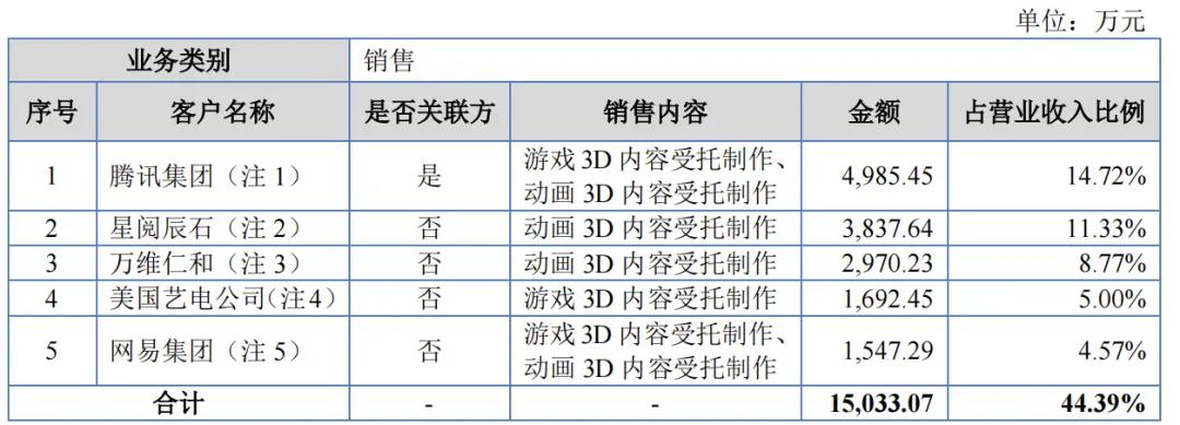 7家收入过亿的动漫公司,靠什么赚钱?|雷报