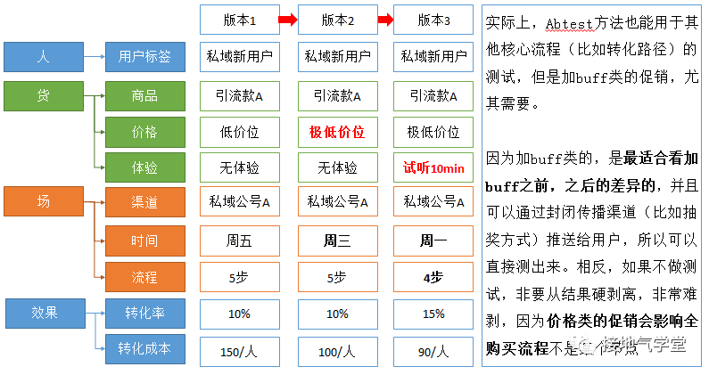 终极难题：多影响因素下，归因模型怎么搭建？