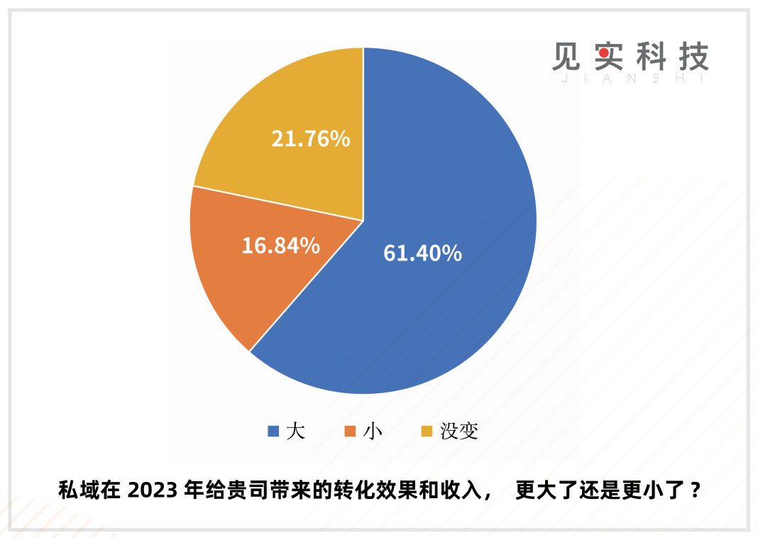 在艰难的2023,私域是提供稳定增量的来源