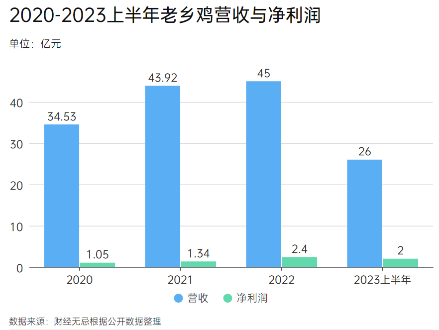 终止IPO,更多支持者站在了老乡鸡这边