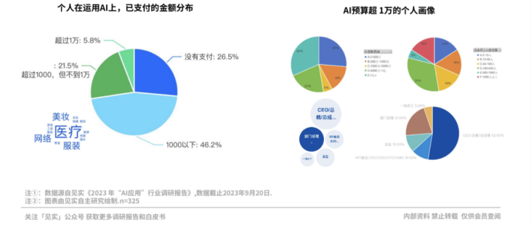 那些为AI付费的企业现在过得怎么样？