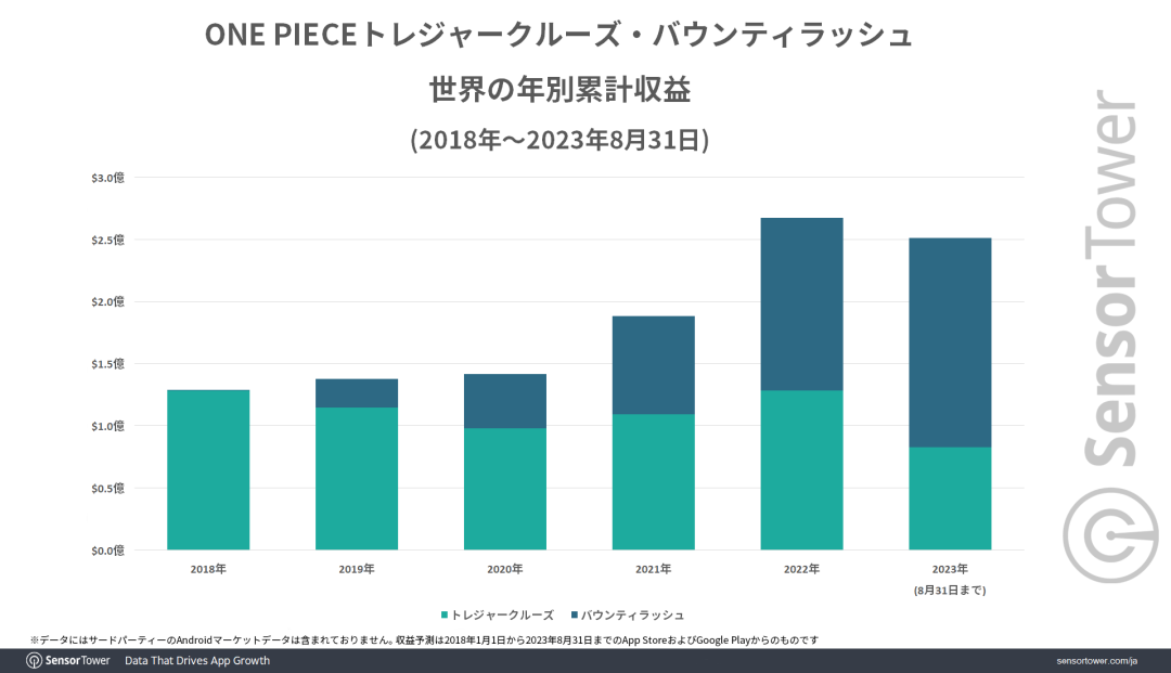 五档路飞有多“强”?两款《海贼王》手游月收入创历史