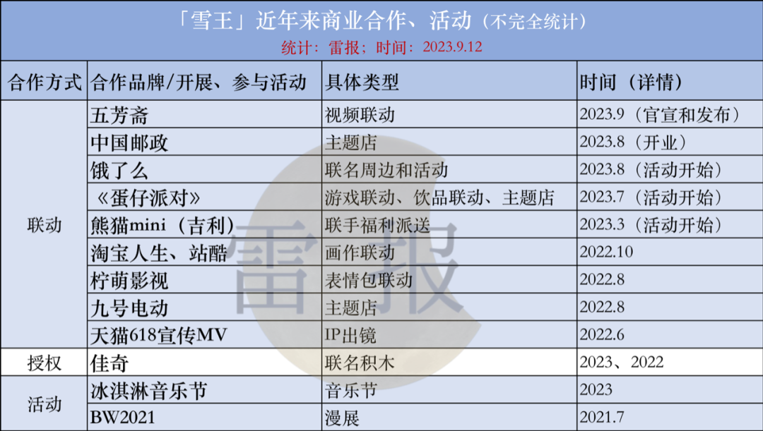 蜜雪冰城的&ldquo;雪王&rdquo;背后，品牌打造自有IP成大势所趋？｜雷报