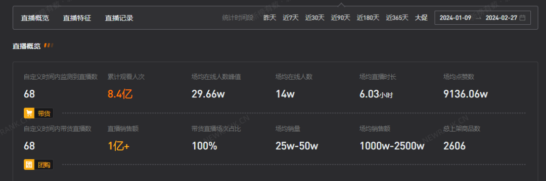 50天涨粉1277万,带货近13亿元,董宇辉清空微博还重要吗?