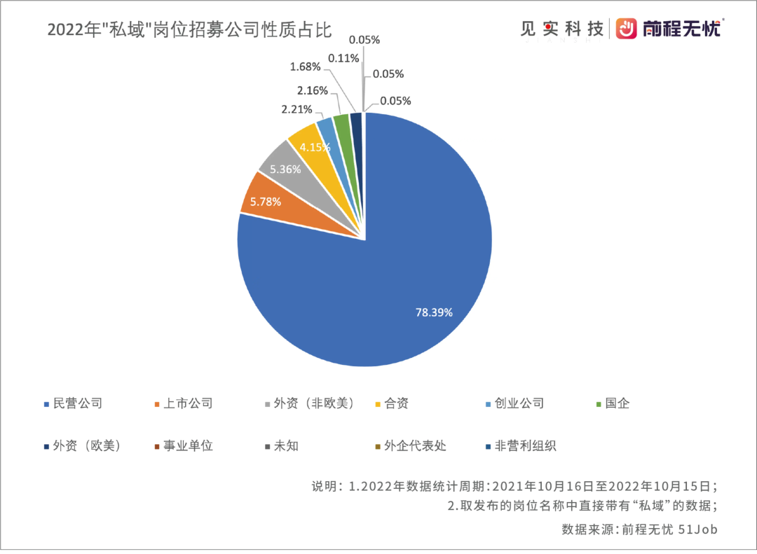 月薪万元以上是主流！2023私域人才需求与薪酬报告来了！