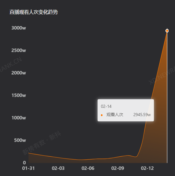 3天涨粉350万，为什么网友喜欢在张大大直播间连麦发疯？