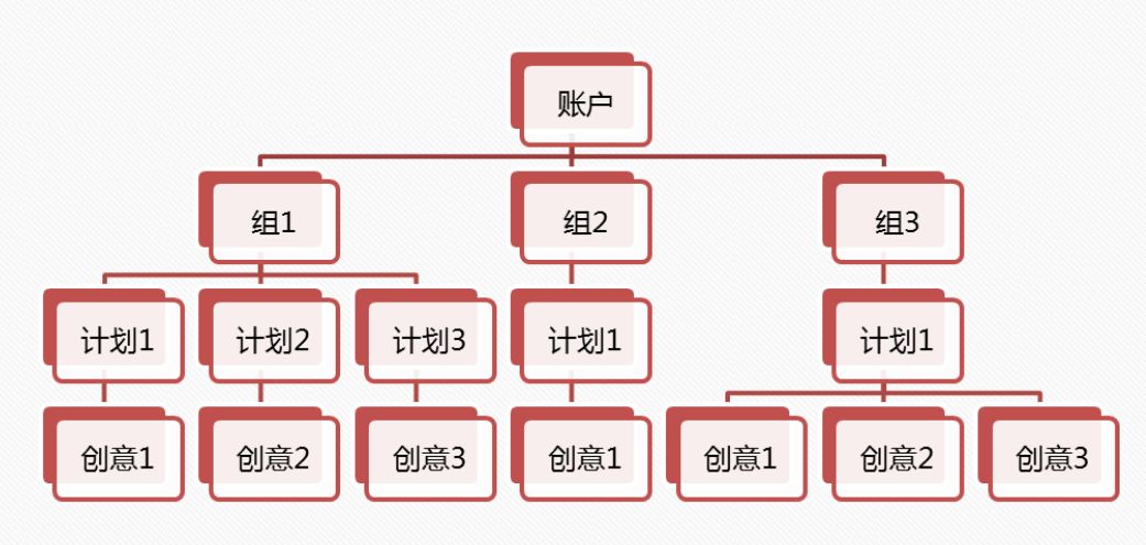 5个方向维度,信息流广告优化方法论
