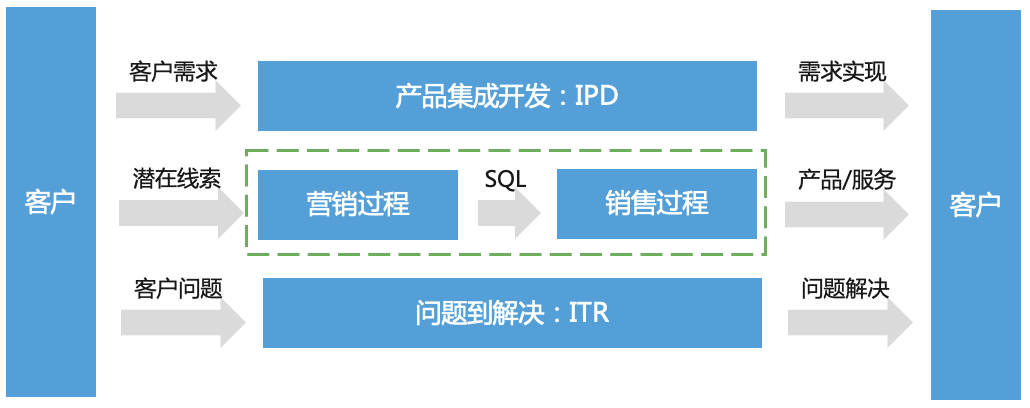 什么是b2b销售模式(分享B2B营销平台搭建实)