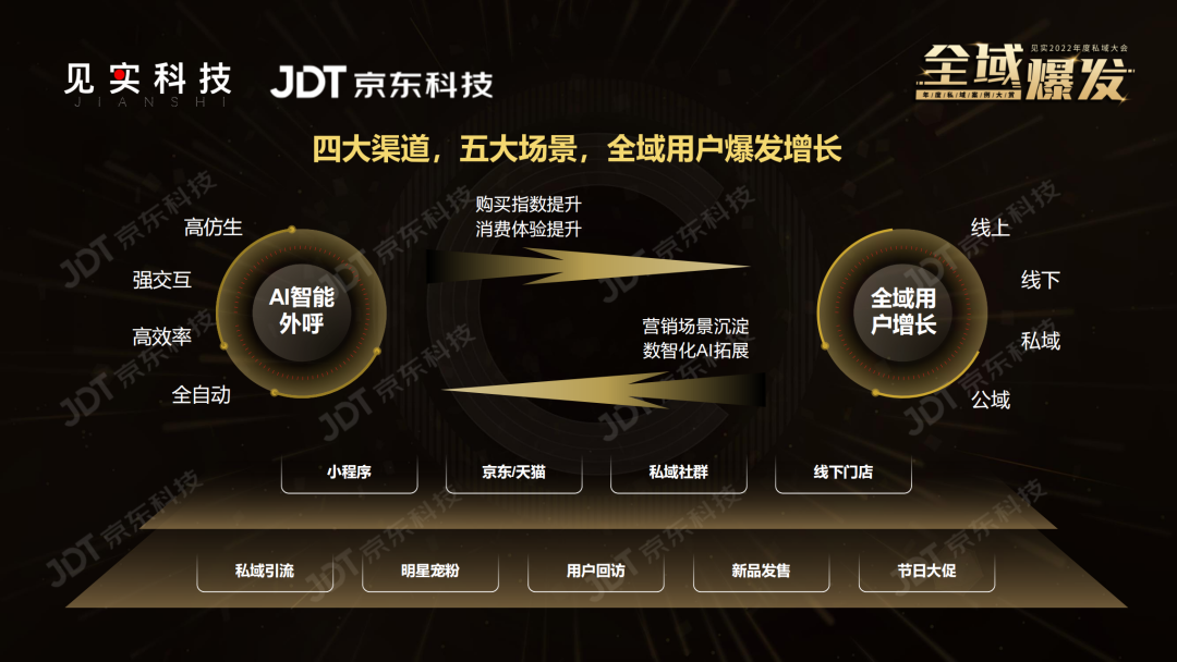 接通率90%+,GMV营收千万,品牌全域增长新动能是什么?