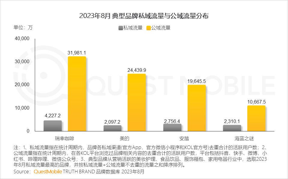 QuestMobile 2023销售渠道营销洞察报告:电商购物节降温,品牌自有节奏主导,借公域冲私域促转化……