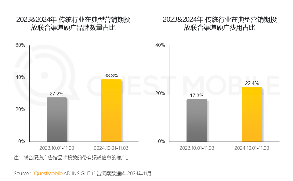 QuestMobile 2024年&ldquo;双十一&rdquo;洞察报告：营销节点拉长、模式融合创新叠加政府补贴，大促周期与体量双增！