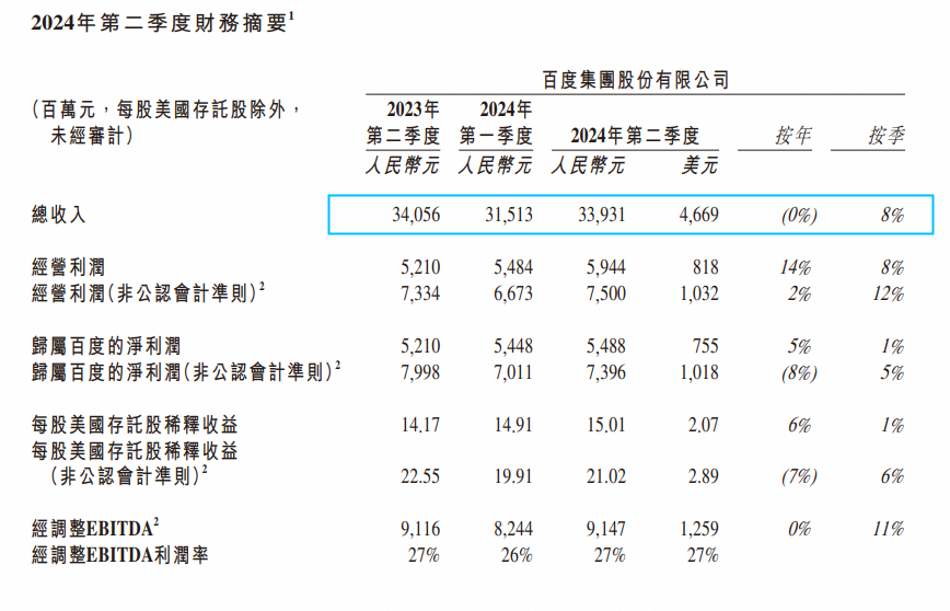 智能云加速,萝卜快跑订单增长26%,百度仍在十字路口