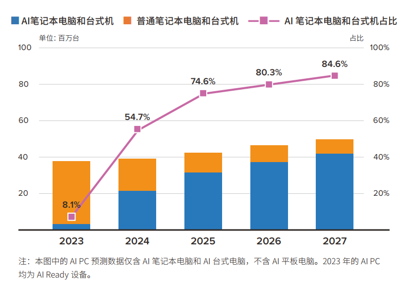 用AI重构PC,能成为荣耀向上的源动力吗?