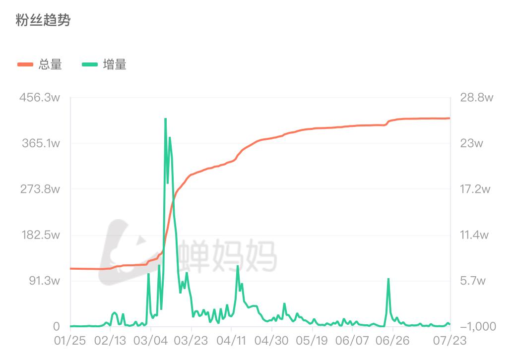 1个月抖音涨粉190万，&ldquo;啃老&rdquo;博主凭什么火遍全网？