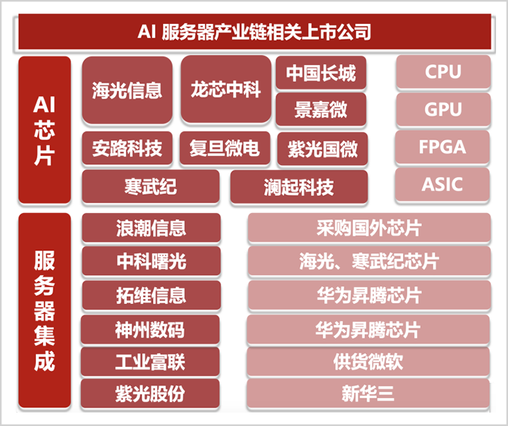 风起AI服务器,谁才是真正的国产之光?