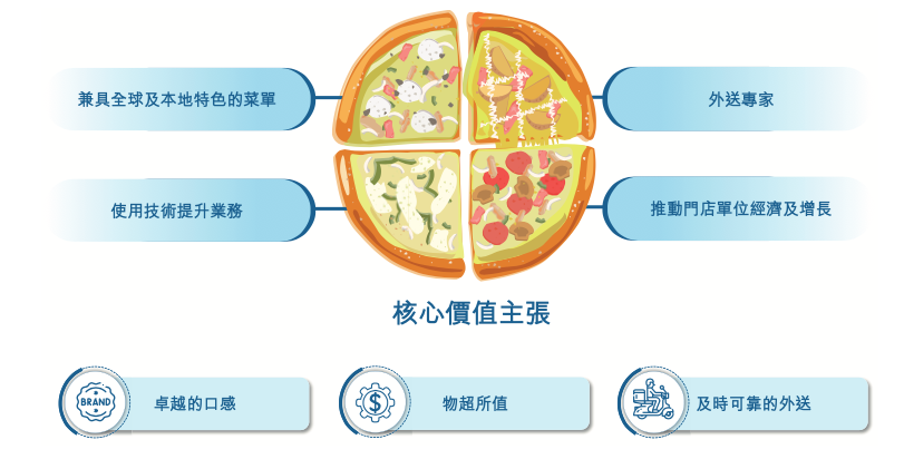 中国披萨相信谁?