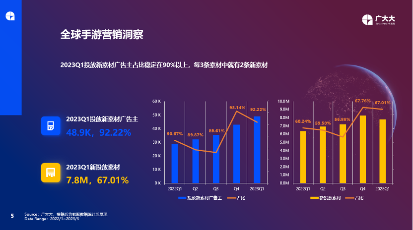从广告与素材出发,如何在变化中抓住游戏出海营销新趋势?