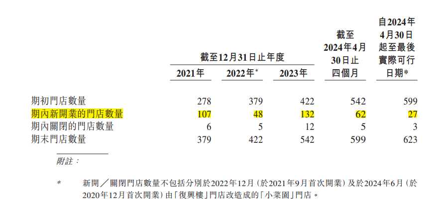 小菜园赴港IPO的潜在危机:对赌压身、分红质疑、食安多发