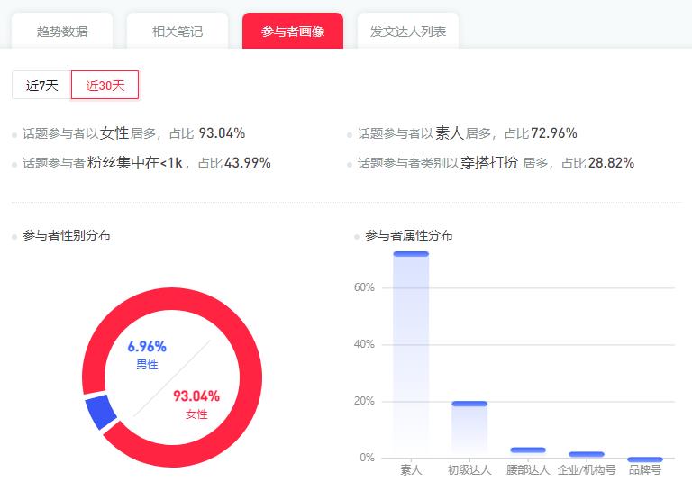 靠性科普单月小红书涨粉90万,为什么在笔记里带上#宝宝辅食#?